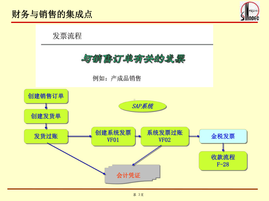 财务与销售集成财务部分课件.pptx_第3页