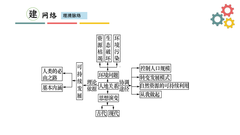 第一节-人类面临的主要环境问题与人地关系思想的演变课件.ppt_第3页