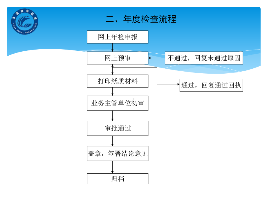 社会组织管理实务培训[课件].pptx_第3页