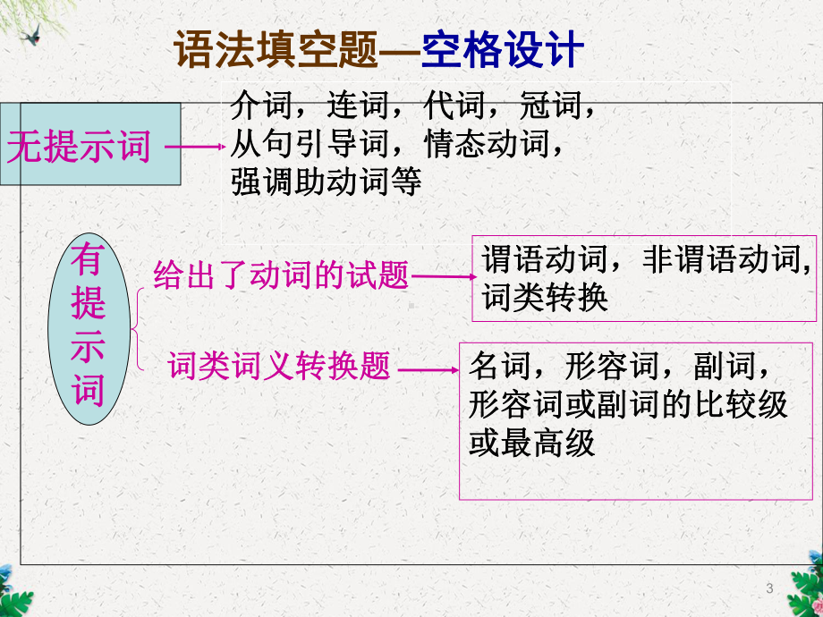 英语高考人教版语法填空讲解与练习-课件.ppt_第3页