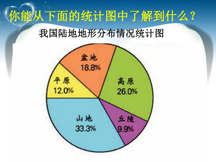 苏教版数学六年级下册扇形统计图整理版课件.ppt_第3页