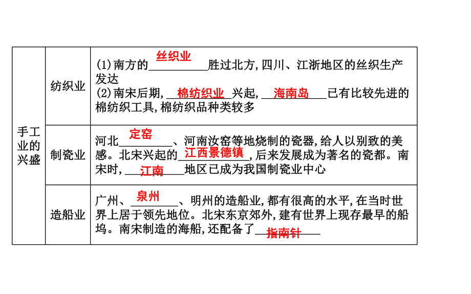 统编人教部编版初中历史七年级下册历史第9课-宋代经济的发展课件.ppt_第2页