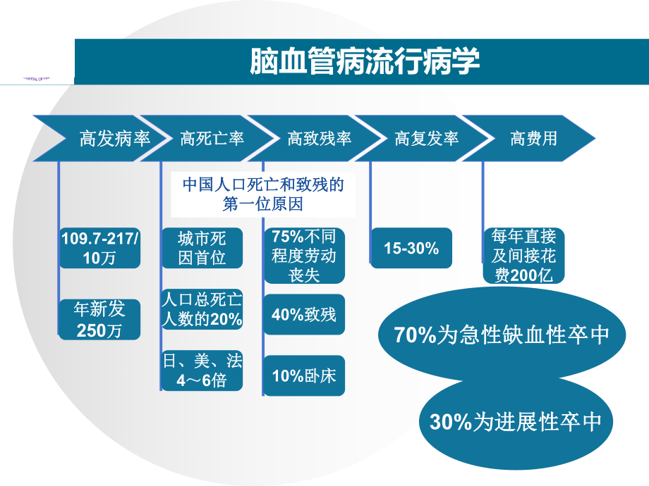 进展性卒中诊疗策略课件.ppt_第2页