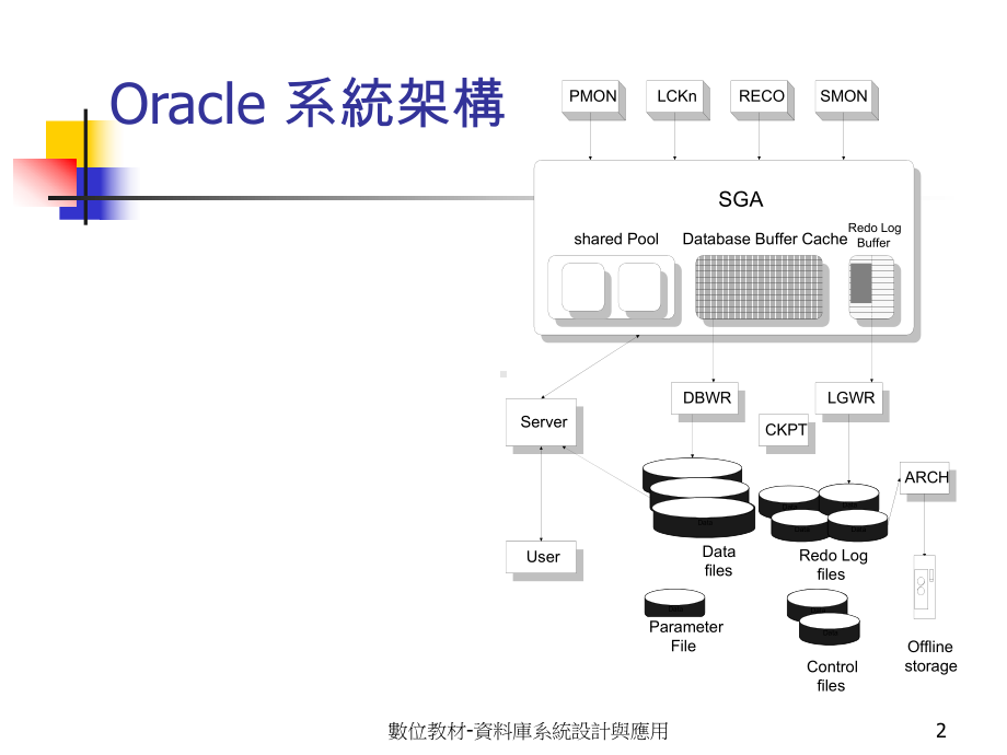 精选ORACLE系统架构资料课件.ppt_第2页