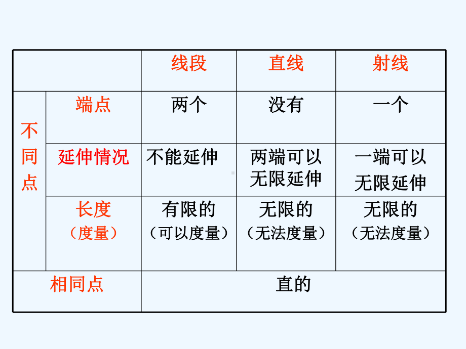 角整理与复习课件.pptx_第3页