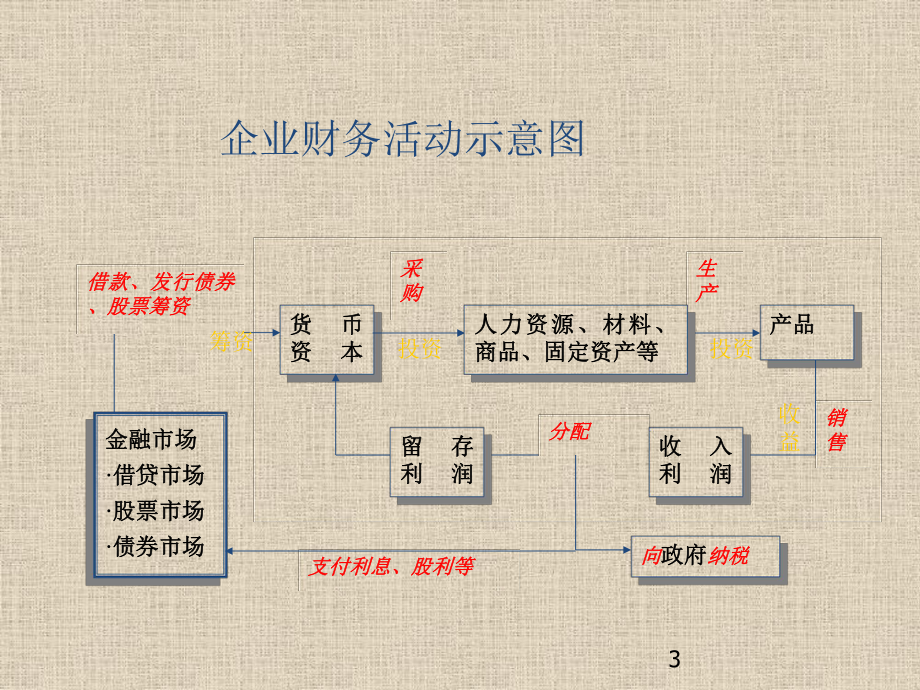 财务管理专业001课件.pptx_第3页