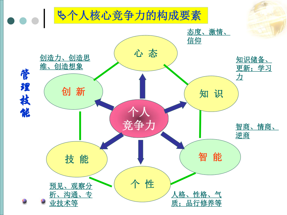 自我管理与自我发展课件.ppt_第3页