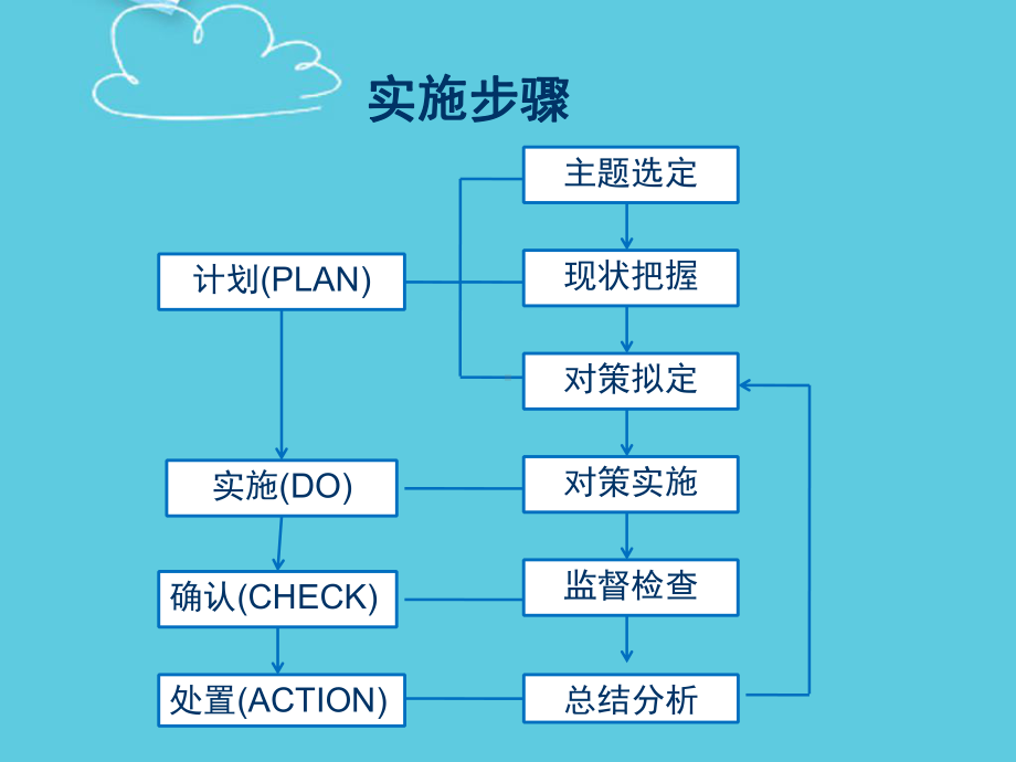 第二组PDCA案例分享课件.ppt_第2页