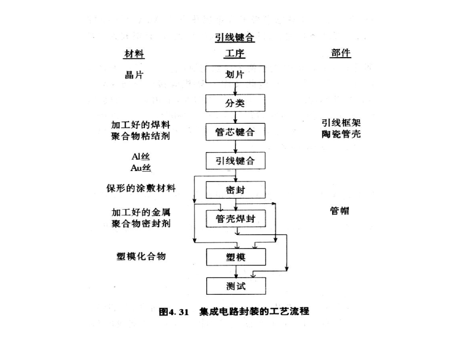 第3章9引线封装课件.ppt_第3页