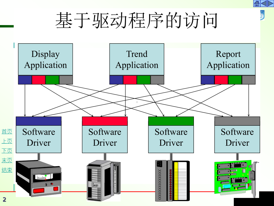 第三章OPC数据访问复习课程课件.ppt_第2页