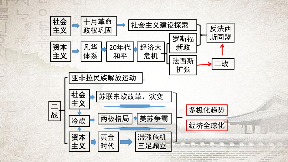 部编人教版九年级下册历史知识点总结复习复习课件.pptx_第2页