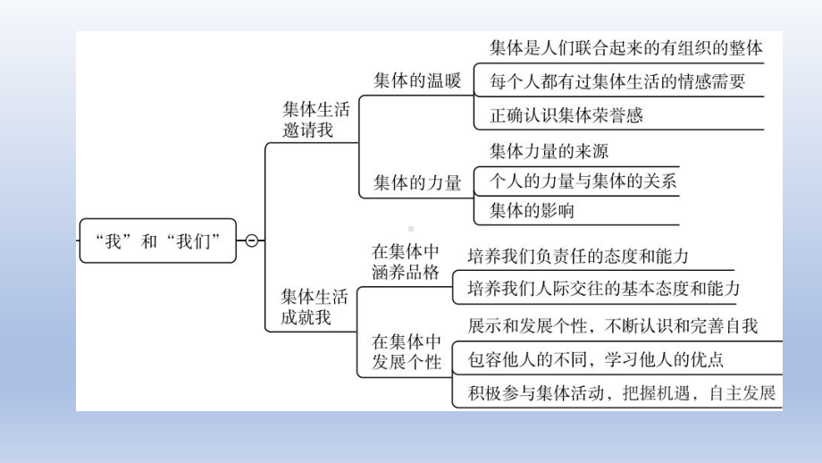 道德与法治第07课时-在集体中成长课件.pptx_第3页