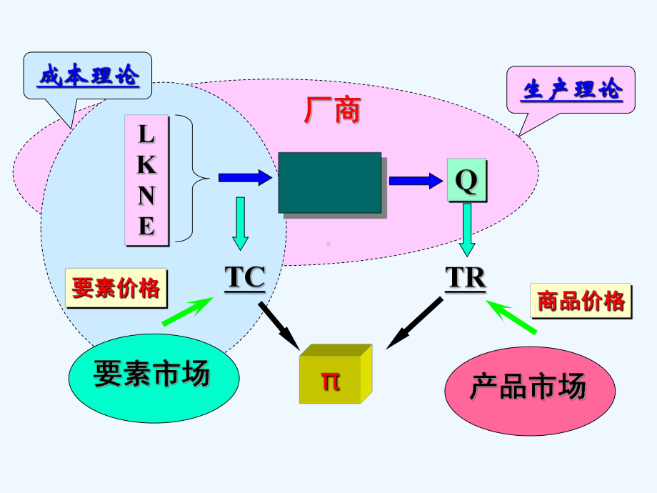 西方经济学第五章成本理论课件.ppt_第3页