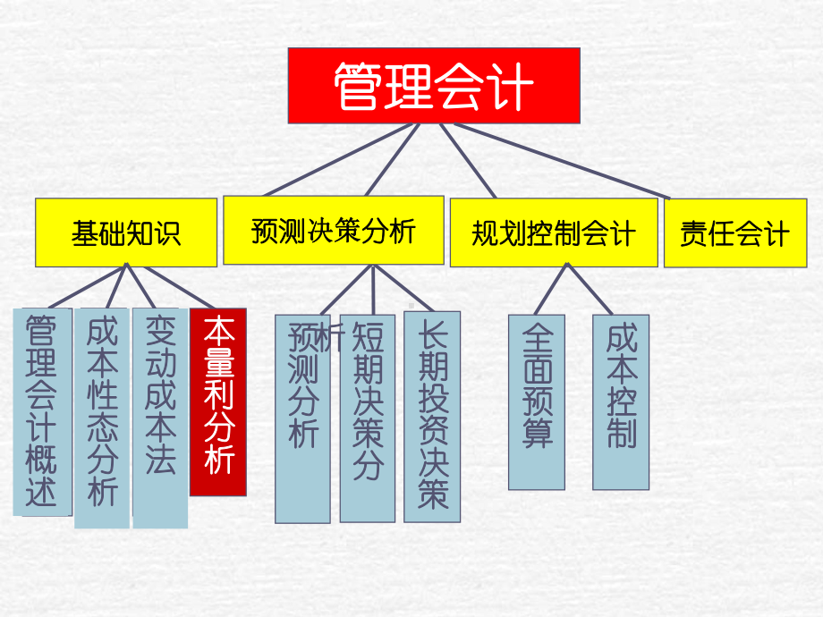 管理会计本量利分析讲述课件.ppt_第3页