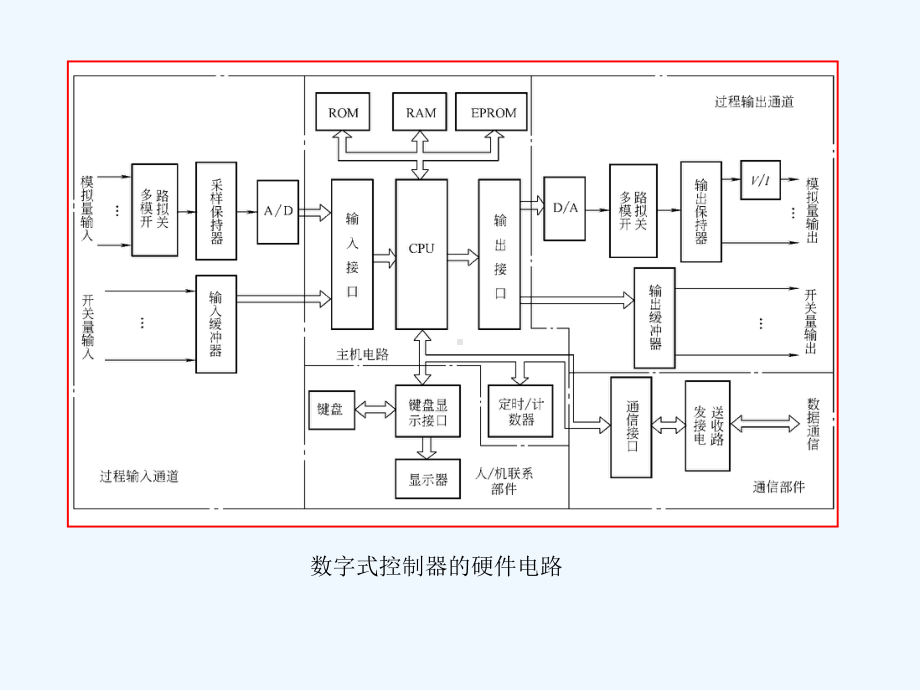 过程控制仪表第5章数字调节器课件.pptx_第2页