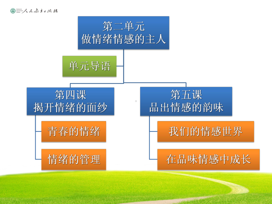 部编版《道德与法治》七年级下册第二单元复习课件.ppt_第2页