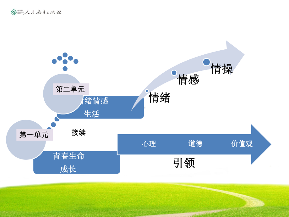 部编版《道德与法治》七年级下册第二单元复习课件.ppt_第3页