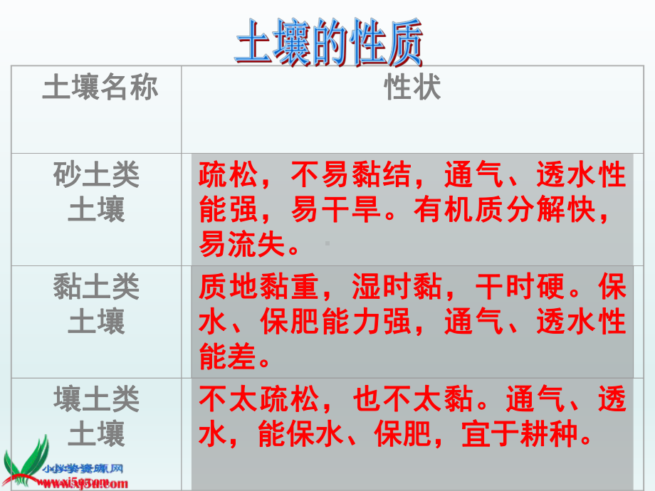 科学三年级上册课件-22、百变的土壤.ppt_第3页