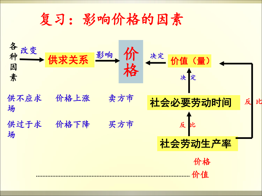 经济生活价格变动的影响课件.ppt_第1页