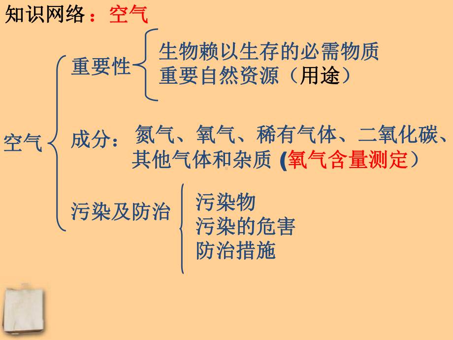 空气、物质的构成复习课课件.ppt_第3页