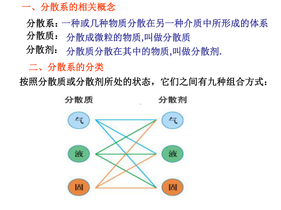 胶体和物质的量浓度课件.ppt_第2页