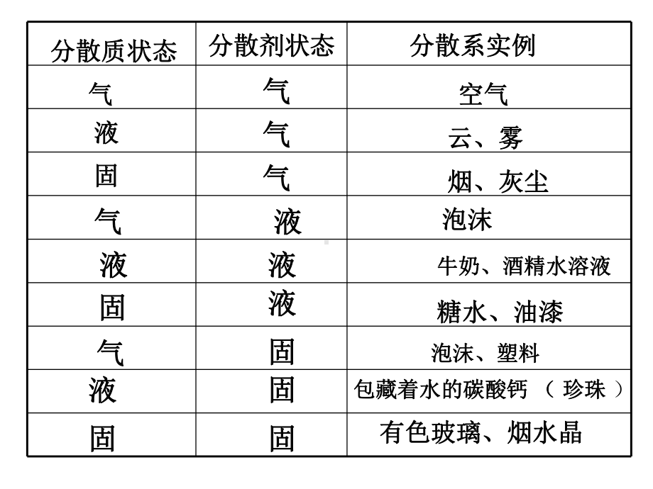 胶体和物质的量浓度课件.ppt_第3页