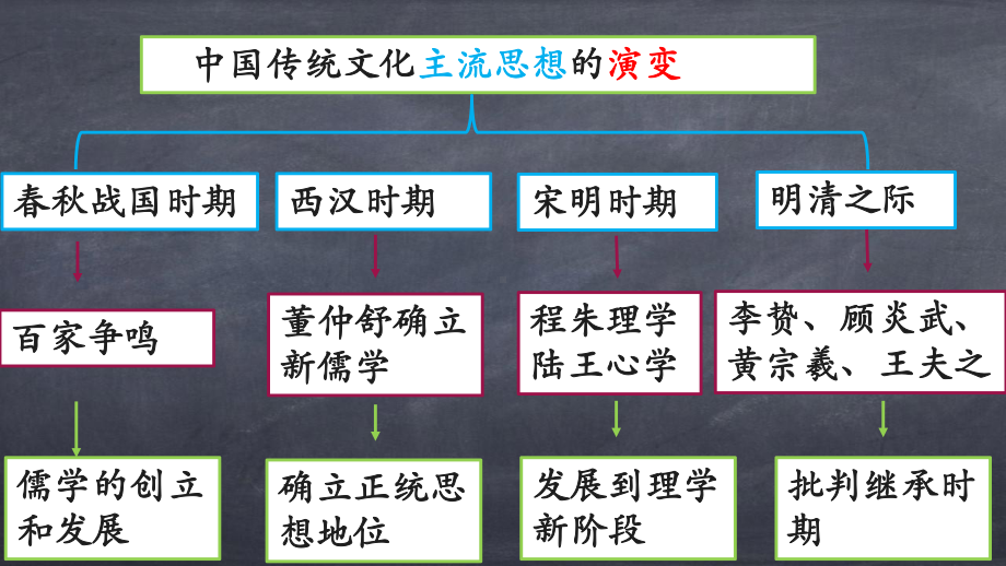 百家争鸣和儒家思想的形成课件.pptx_第2页