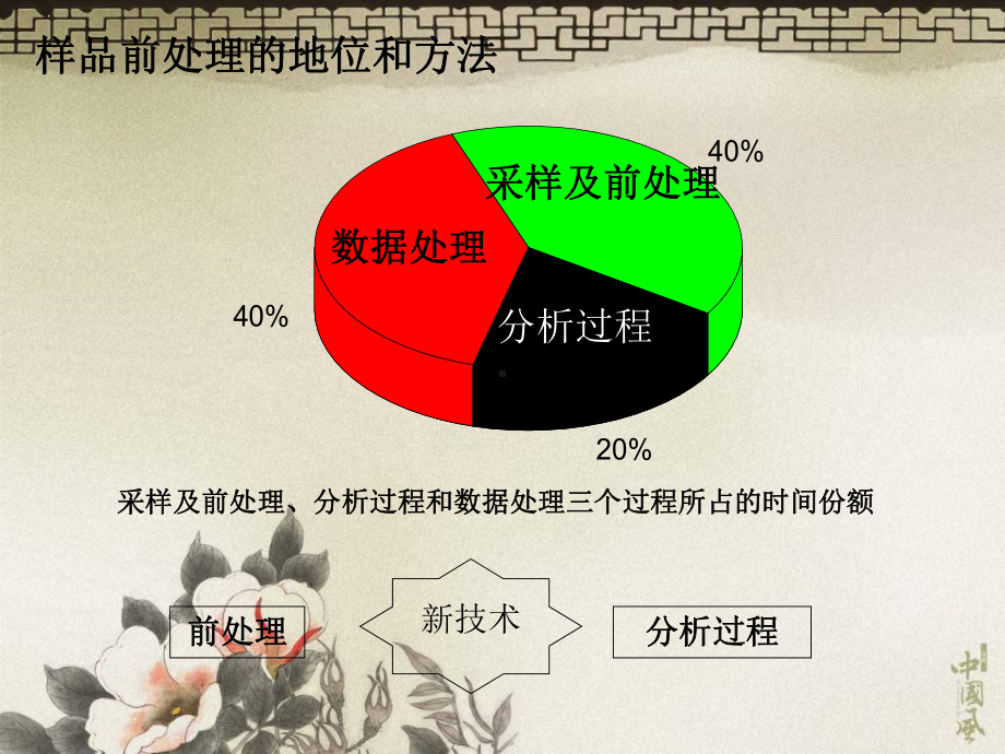 环境样品前处理课件.pptx_第3页