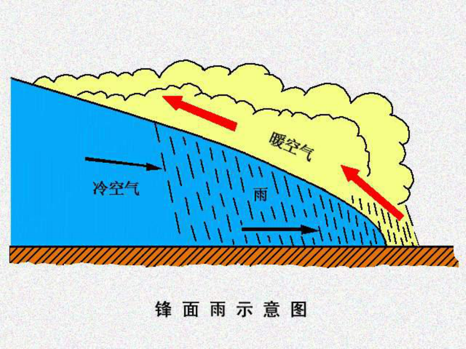 第三章复习内容气团和锋面课件.ppt_第3页