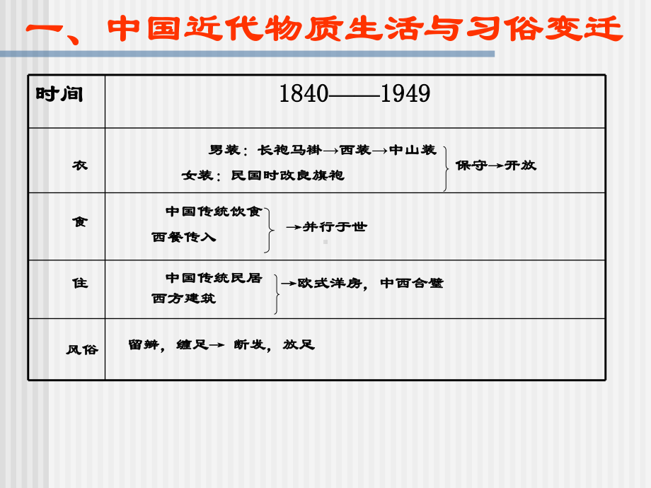 物质生活和习俗的变迁课件.pptx_第1页