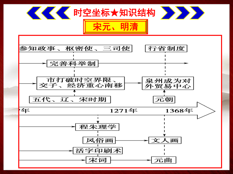 第三讲宋元、明清史-高考历史二轮复习专题课件.pptx_第3页