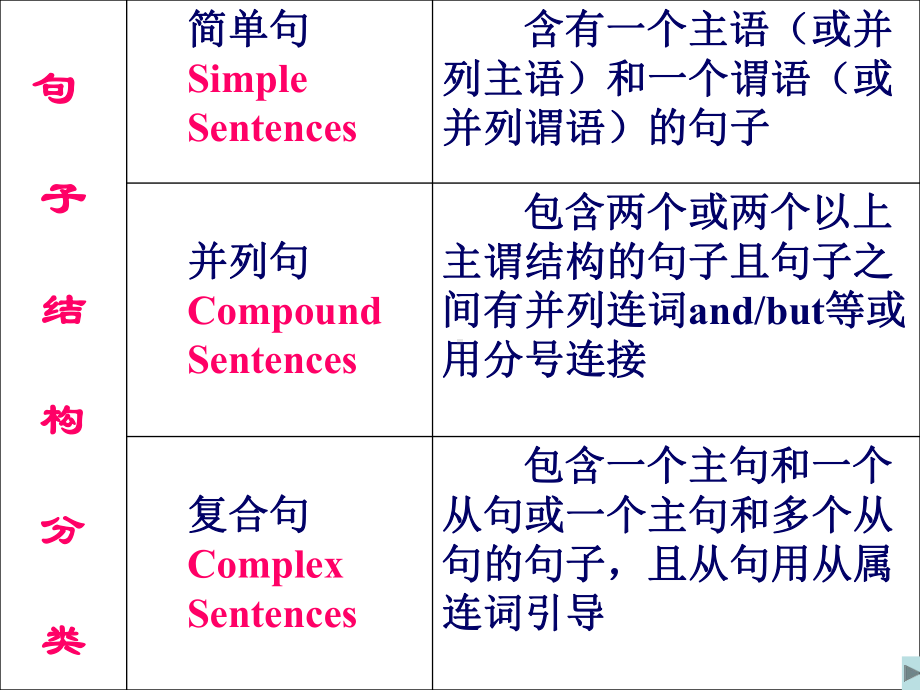 英语简单句的五大基本句型课件.ppt_第2页