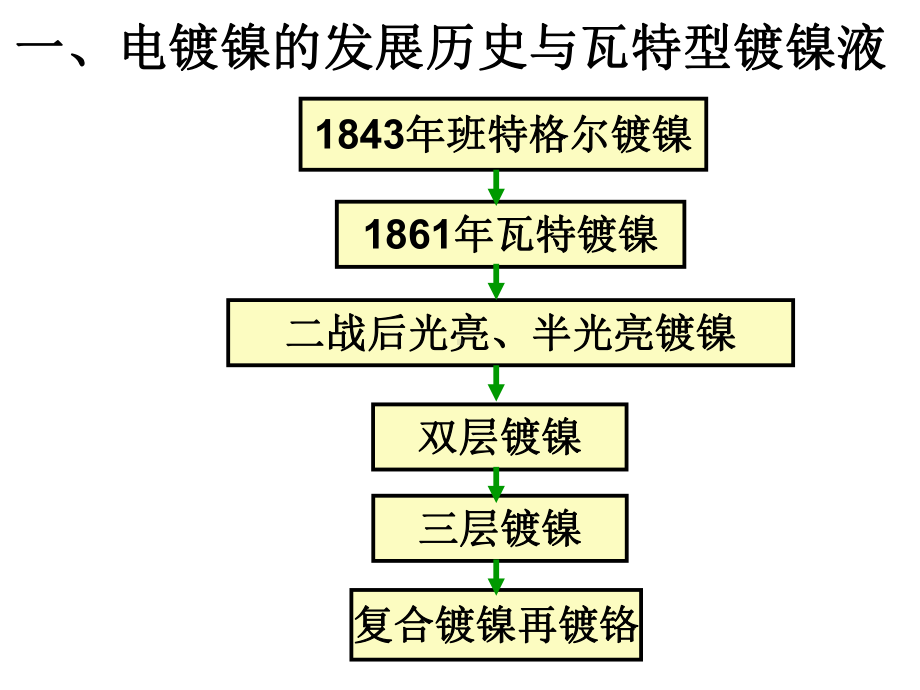 电镀工艺件镀镍最后课件.pptx_第2页