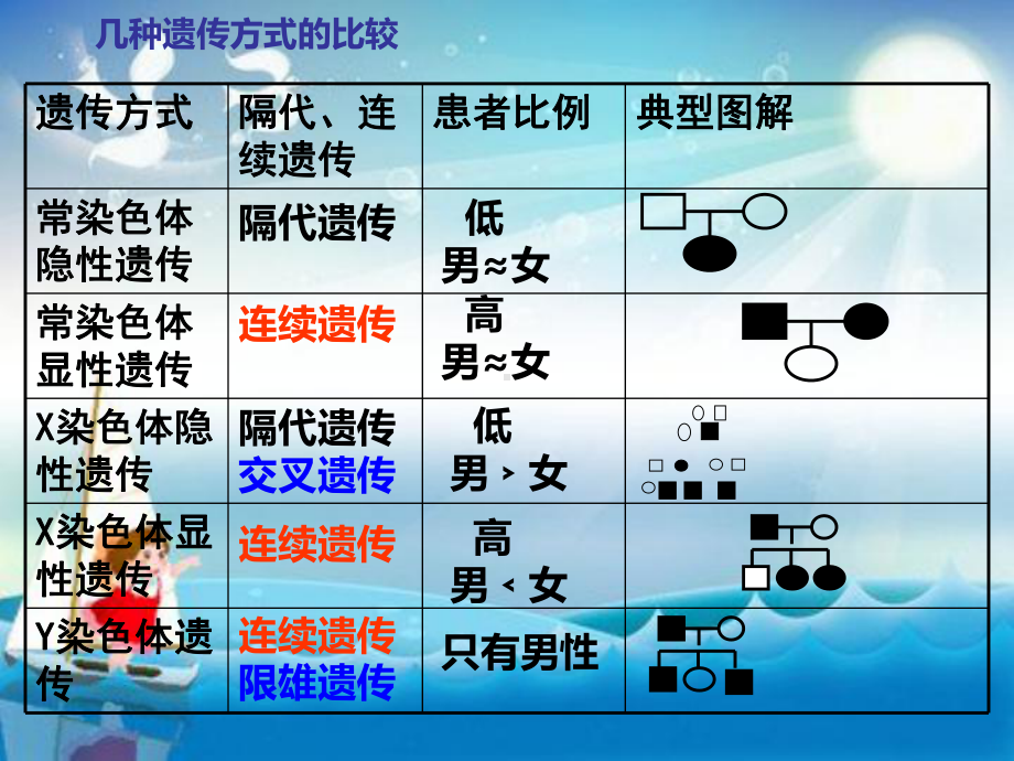 遗传病的调查与分析教学课件.ppt_第2页