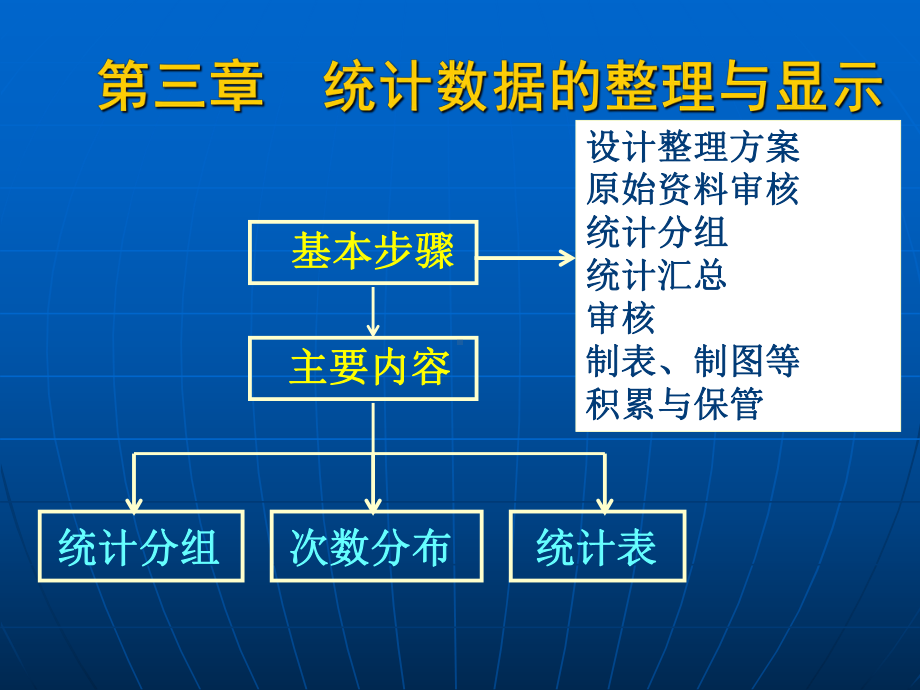 统计学学习课件-第三章-统计数据的整理.ppt_第1页