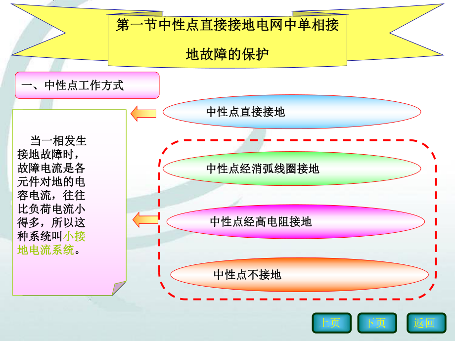 线路保护之零序保护原理课件.ppt_第3页