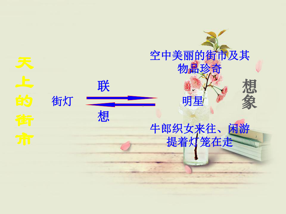 联想作文教学课件.ppt_第2页