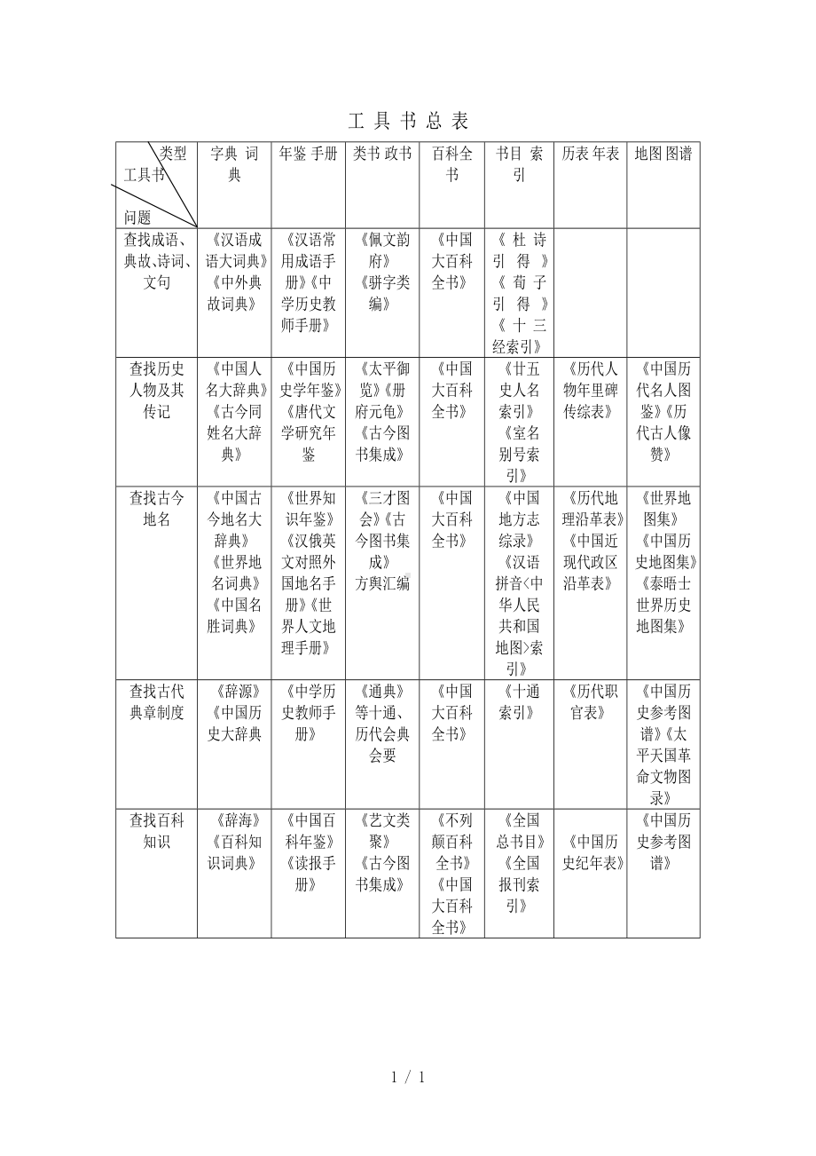 工具书总表参考模板范本.doc_第1页