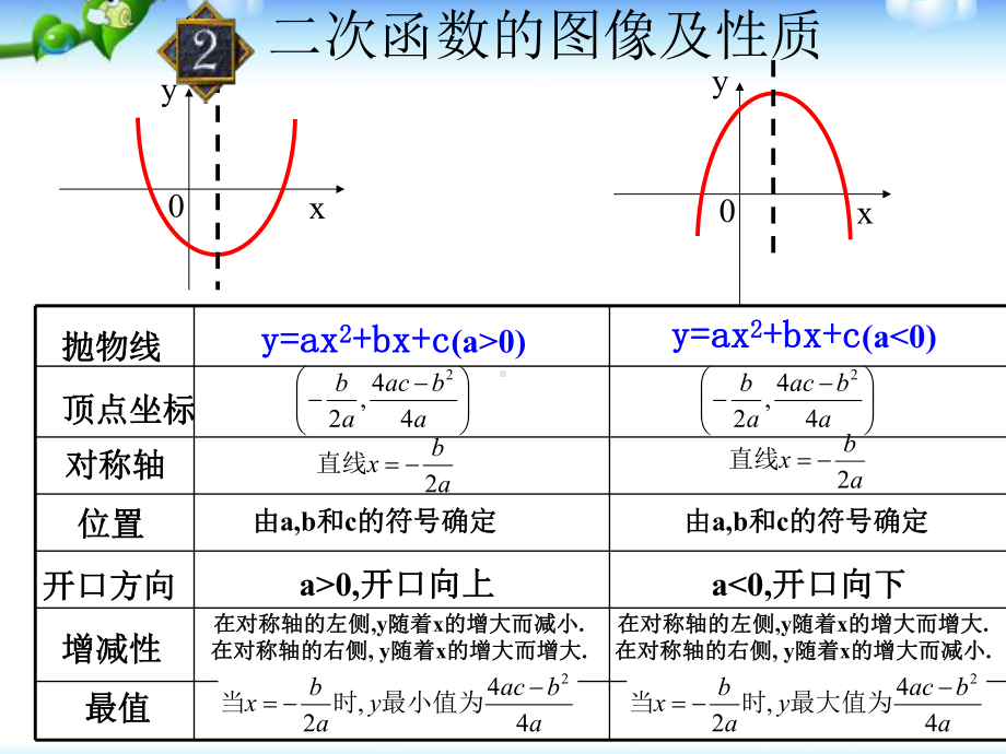 第22章-二次函数总复习课件(公开课).ppt_第3页