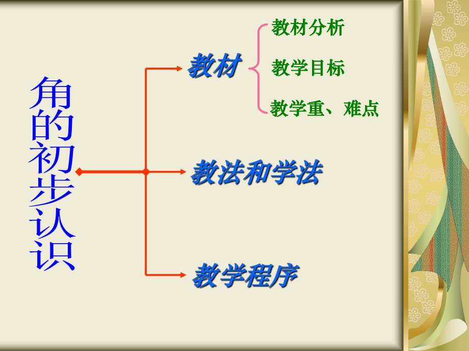 角的初步认识说课123课件.ppt_第2页