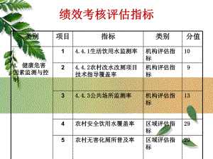 疾病预防控制机构绩效考核评估指标课件.pptx