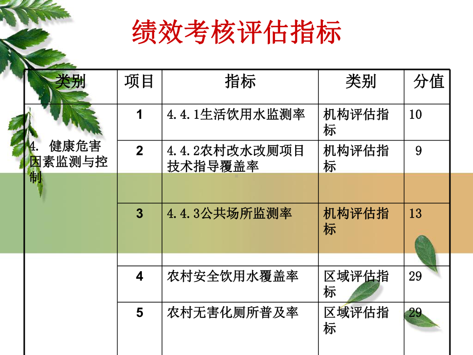 疾病预防控制机构绩效考核评估指标课件.pptx_第1页