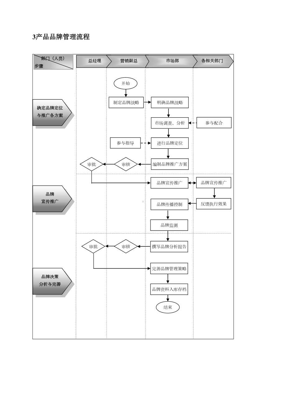 企业市场管理流程制度设计方案(DOC 9页).doc_第3页