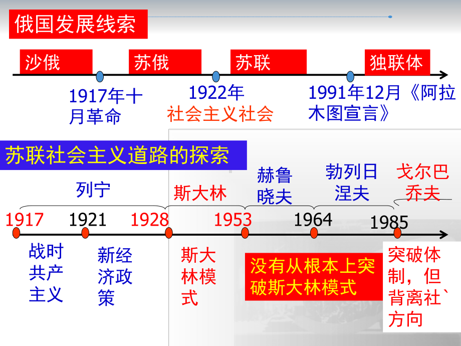 第20课苏联的社会主义建设课件.pptx_第2页