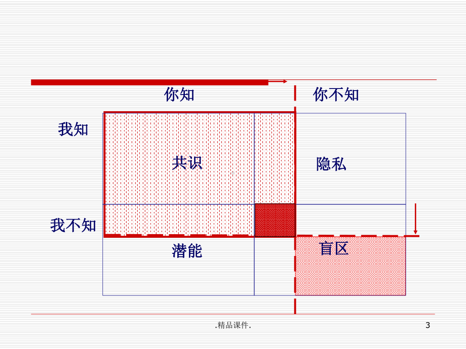 详细版有效沟通课件.ppt_第3页