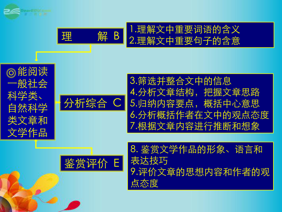 甘肃省某中学高考语文-专题专项复习-社科现代文阅读-复习现代文小阅读课件.ppt_第3页