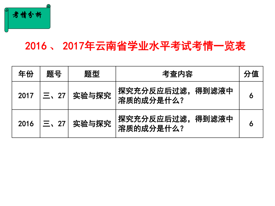 物质反应后所得溶液成分的探究专题复习课件.ppt_第3页