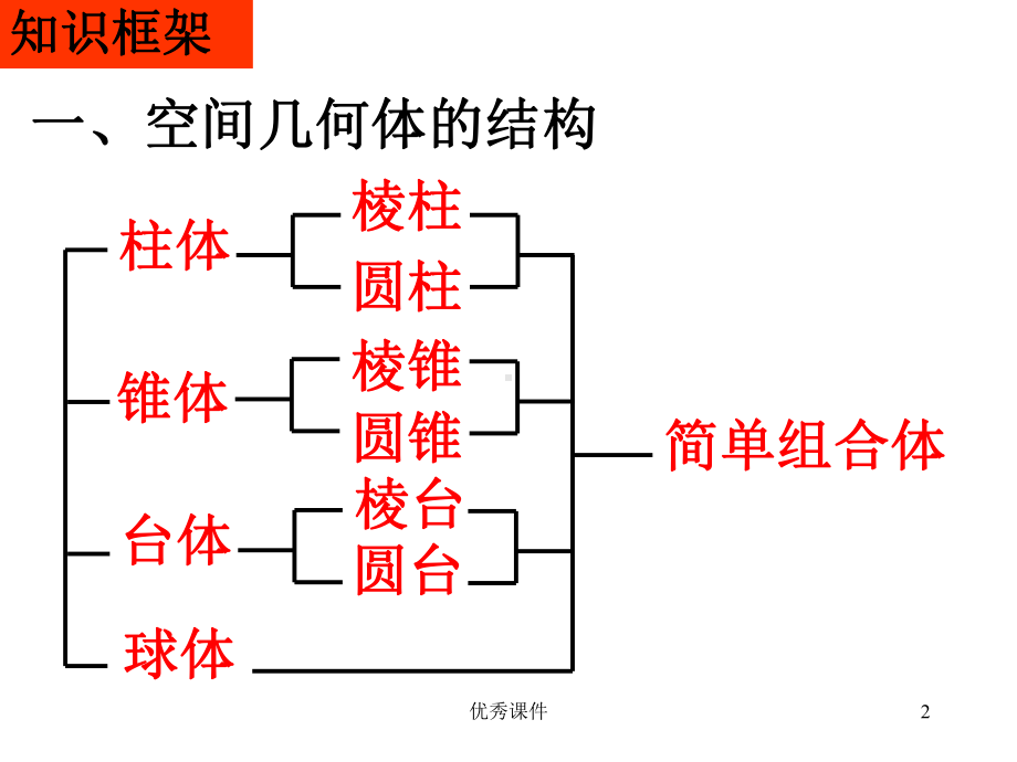 第一章空间几何体复习课课件.ppt_第2页