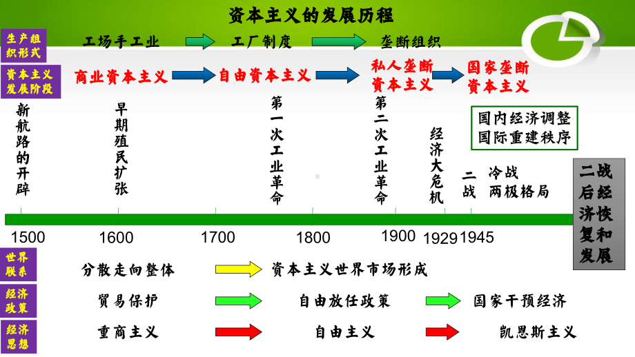 第19课-资本主义国家的新变化（课件）-参考.pptx_第2页