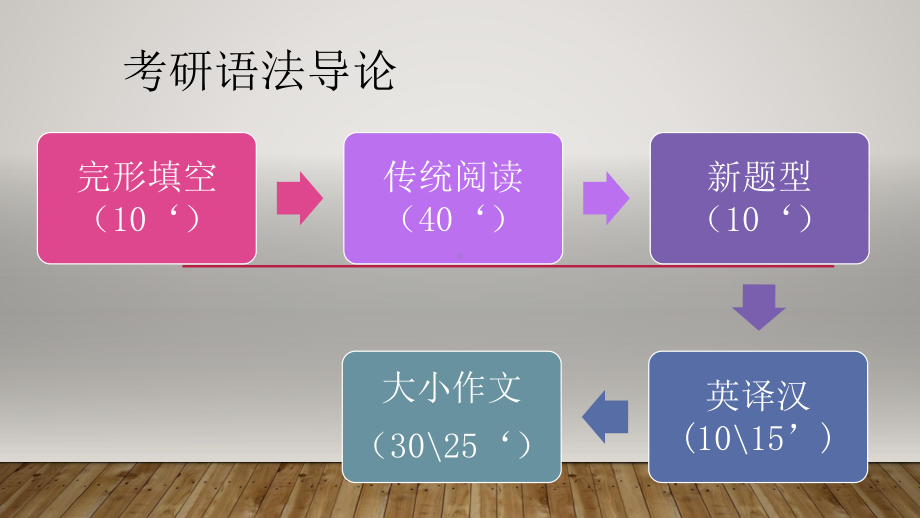 考研英语语法引论课件.pptx_第3页